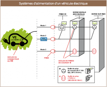Systèmes d’alimentation d’un véhicule électrique